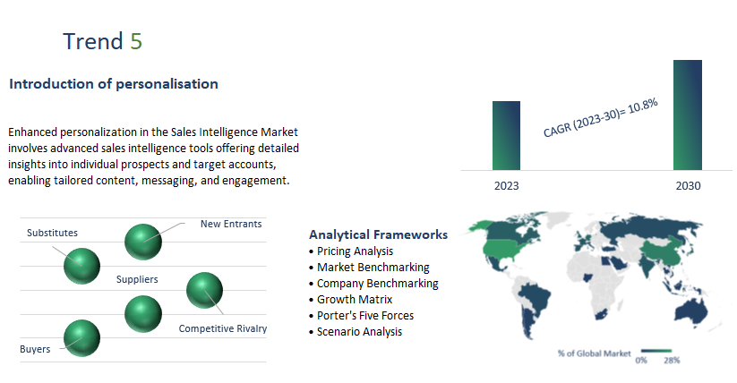 Sales Intelligence Market report	